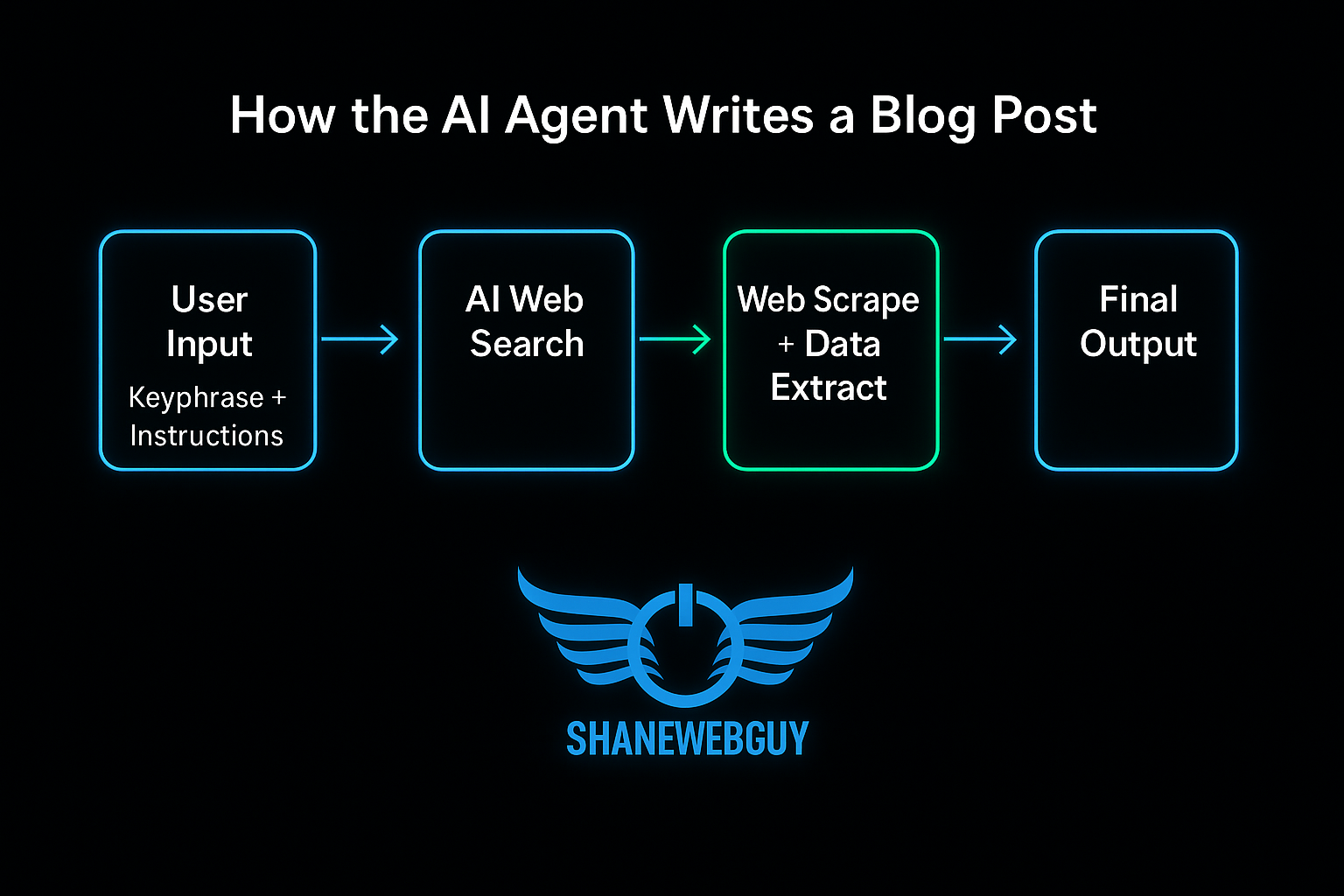 map the business process