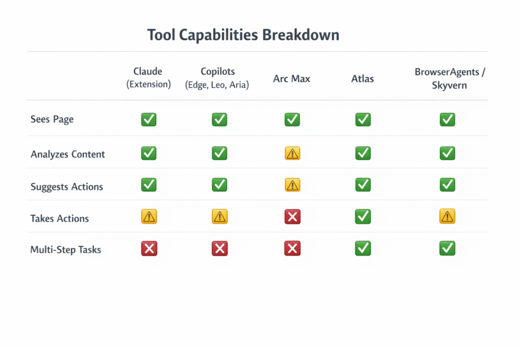 ai browser tools capabilities comparison chart