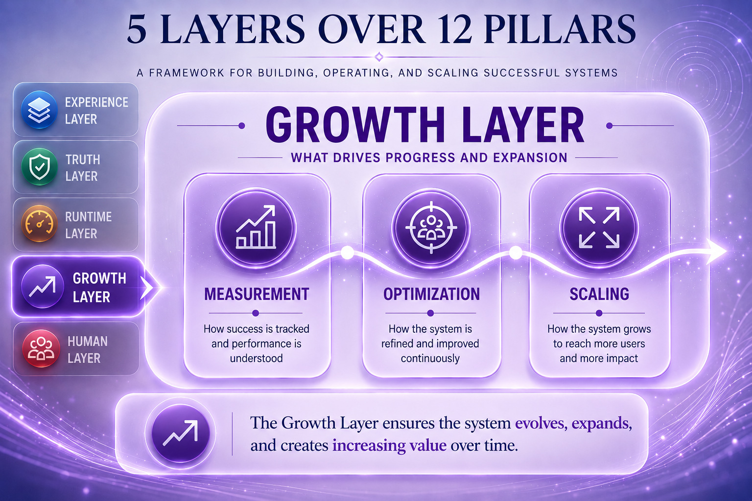 The AI growth layer, one central glowing token representing Scalability