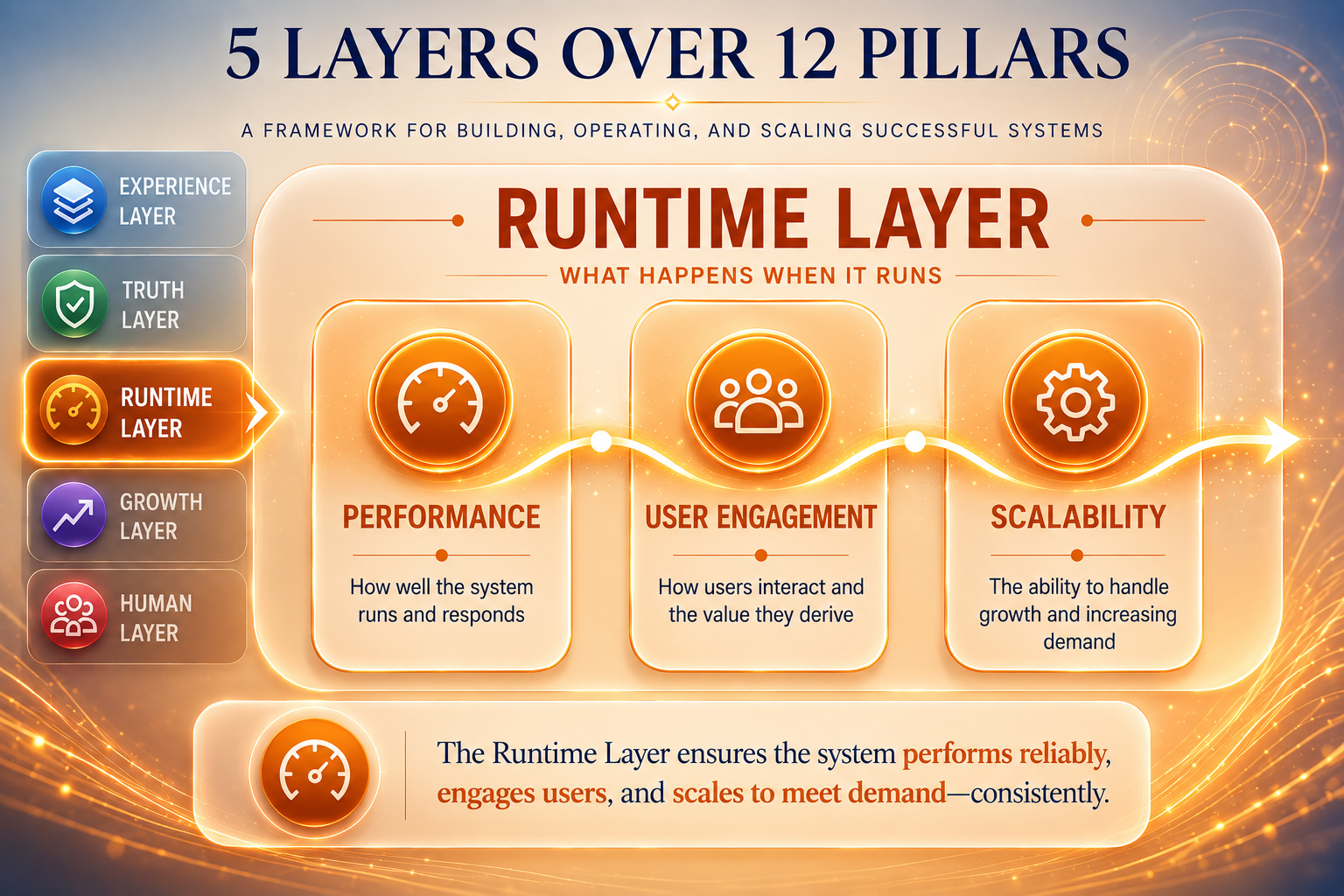 The AI runtime layer, two connected glowing tokens representing Performance and User Engagement